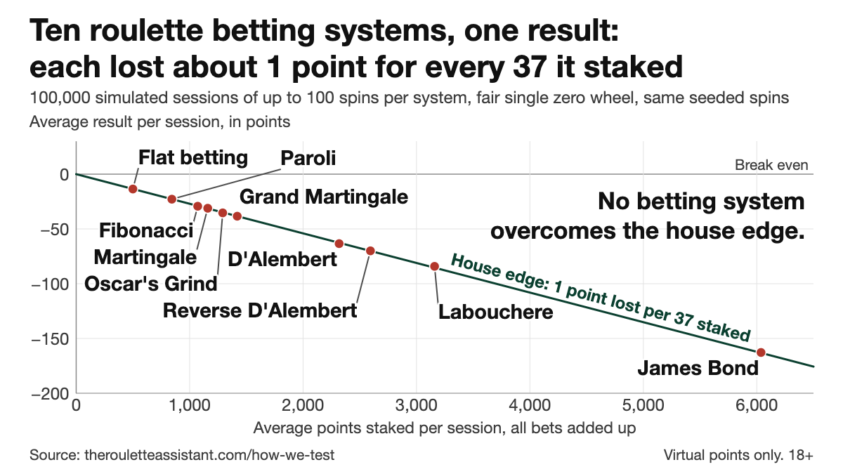 Chart of 10 roulette betting systems: average points staked per session against average result per session. Every system sits on the house edge line, a loss of 1 point for every 37 points staked.